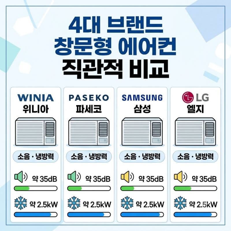 위니아 파세코 삼성 LG 4대 브랜드 창문형 에어컨 소음·냉방력 직관적 비교